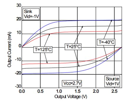 Leistungsdiagramm - STMicroelectronics LMC6482 Operationsverstärker